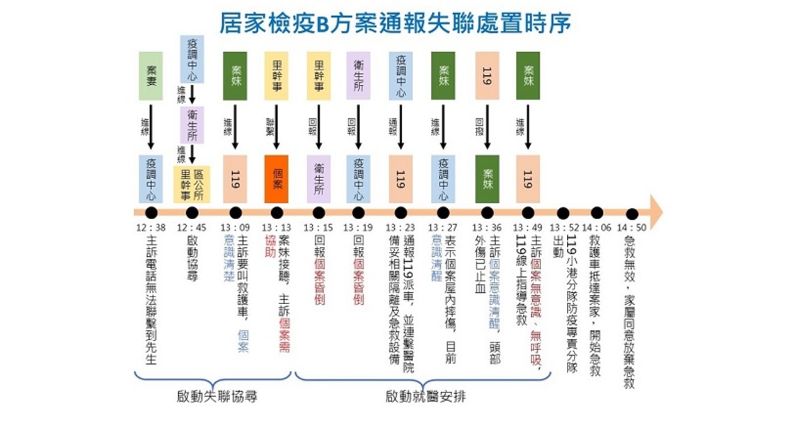 鳳山居檢過世個案    衛生局：深感遺憾，死因尚待司法相驗釐清