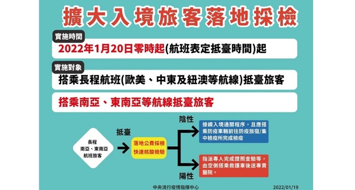 1/20零時起 增列印度及東南亞航線航班旅客落地採驗