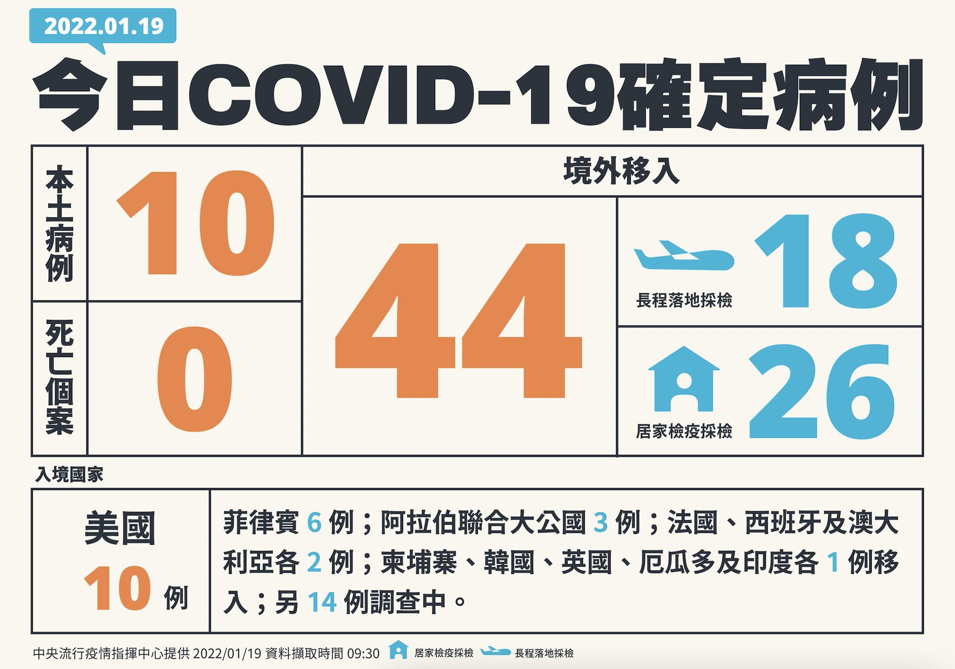 不明感染+1!大湳市場突爆工作人員確診 亞東護理師定序跟桃園全無關 16 截圖 2022 01 19 下午2.21.49
