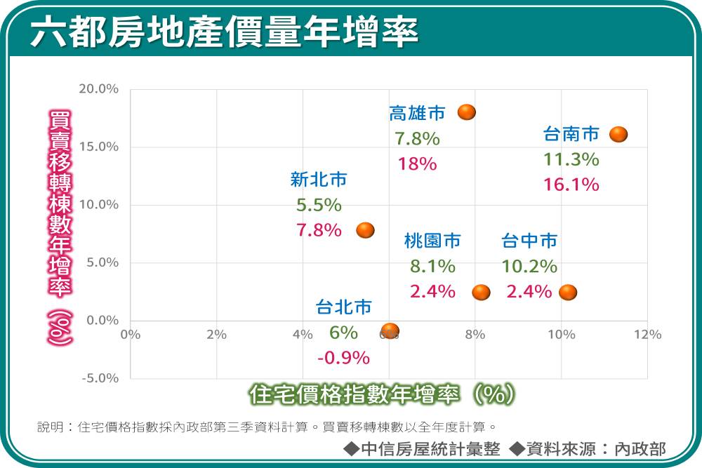6都房市南強於北 台北敬陪末座 54 6都房市南強於北 台北敬陪末座