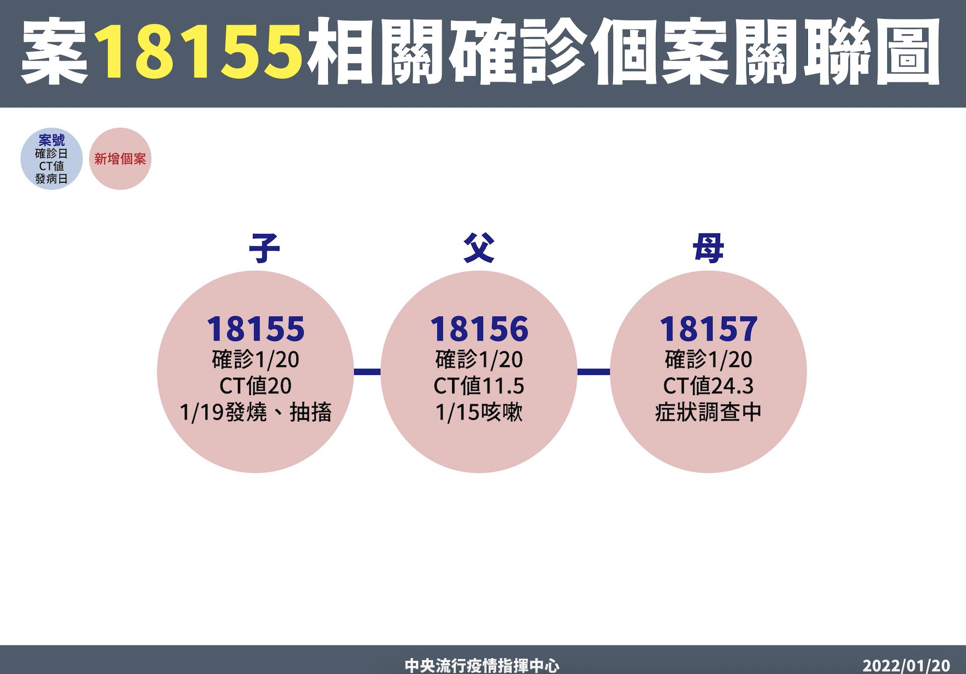 單日南、北兩家庭皆爆不明感染 陳時中點名高雄、大湳市場「須注意!」 18 截圖 2022 01 20 下午2.23.01
