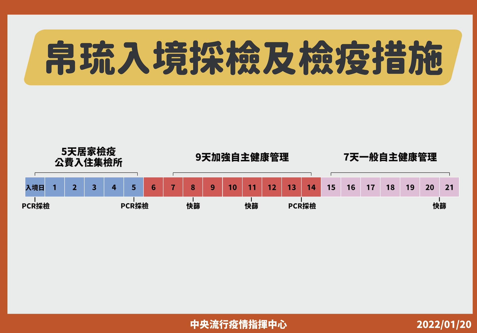 帛琉「泡泡」破一半!不排除取消 陳時中加嚴:返台一律5天集中檢疫 10 截圖 2022 01 20 下午6.44.23
