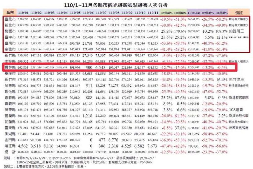 雲林縣110年1-11月遊客8,204,637人次，為六都外第一名，再次超越六都中的臺南市