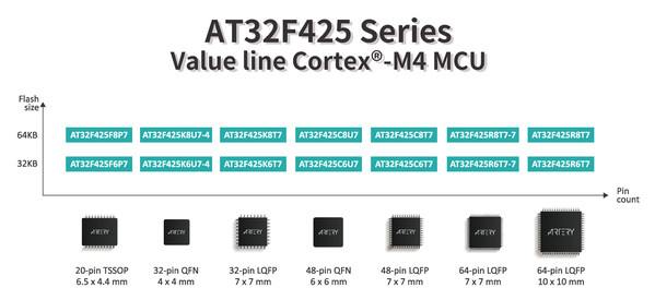 AT32F425系列超值型Cortex®-M4 MCU選型表 AT32F425系列超值型Cortex®-M4 MCU選型表