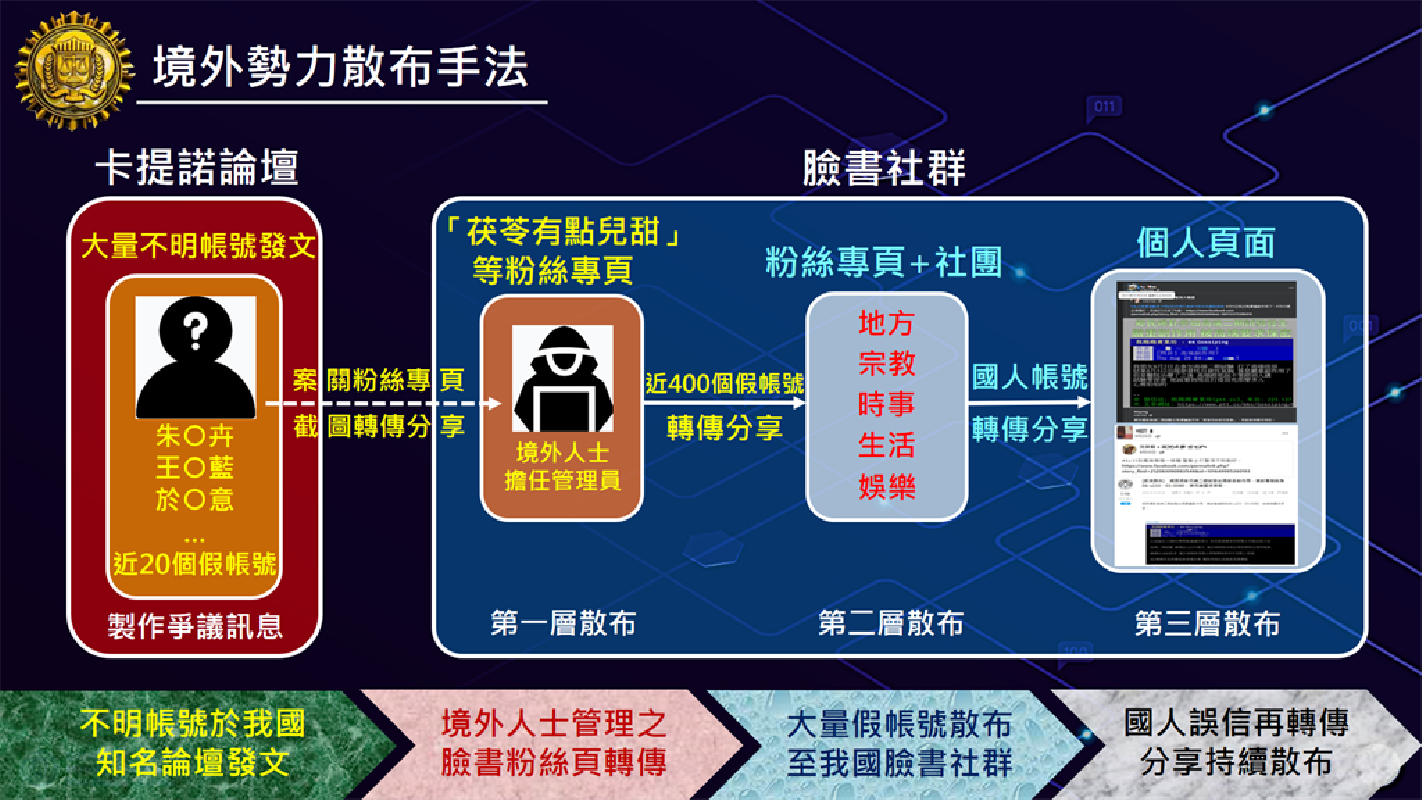 真假難分!調查局查獲網路400個假帳號 可能干擾2022大選 86 調查局查獲網路400個假帳號 可能干擾2022大選