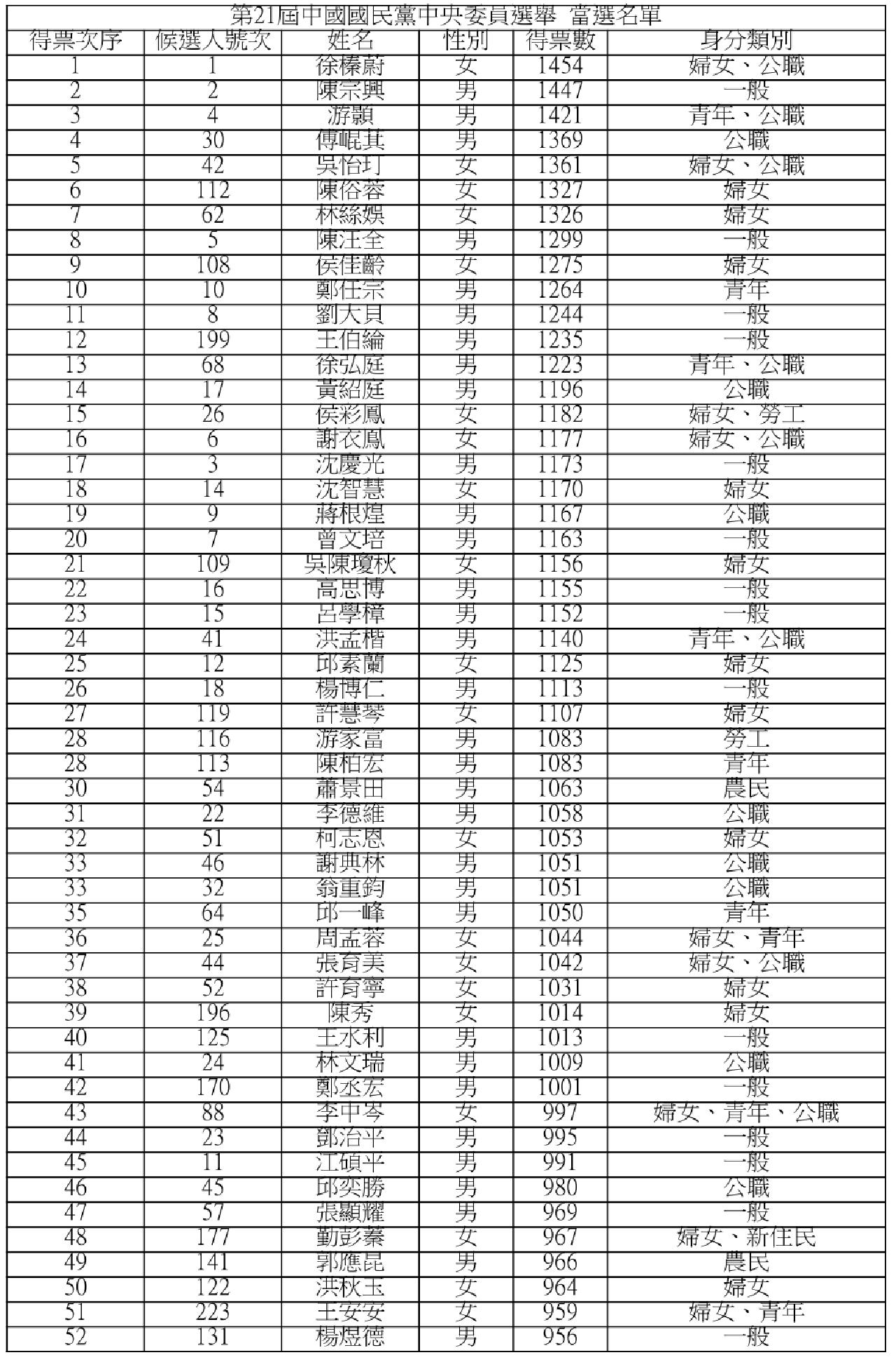 國民黨中央委員當選完整名單揭曉!「花蓮王」傅崐萁第4、徐榛蔚第1 83 國民黨中央委員開票完整名單揭曉!「花蓮王」徐榛蔚第1、傅崐萁第4