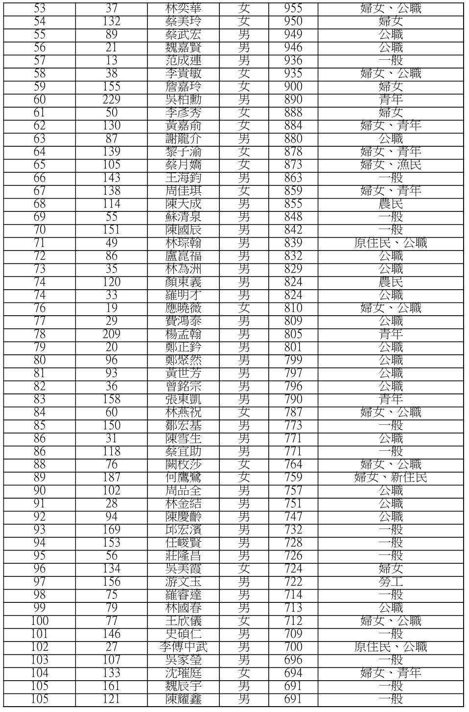 國民黨中央委員當選完整名單揭曉!「花蓮王」傅崐萁第4、徐榛蔚第1 84 國民黨中央委員開票完整名單揭曉!「花蓮王」徐榛蔚第1、傅崐萁第4