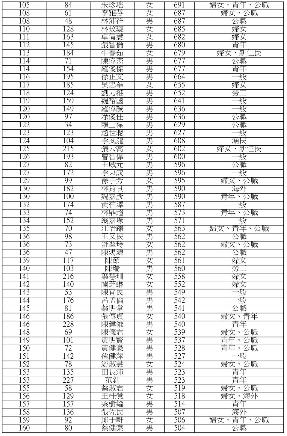 國民黨中央委員當選完整名單揭曉!「花蓮王」傅崐萁第4、徐榛蔚第1 85 國民黨中央委員開票完整名單揭曉!「花蓮王」徐榛蔚第1、傅崐萁第4
