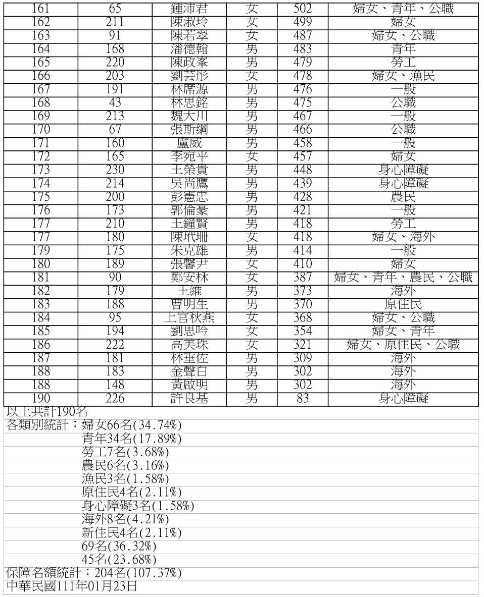 國民黨中央委員當選完整名單揭曉!「花蓮王」傅崐萁第4、徐榛蔚第1 86 國民黨中央委員開票完整名單揭曉!「花蓮王」徐榛蔚第1、傅崐萁第4