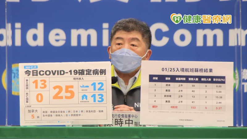 本土+13 台南也淪陷！桃園再添3例「不明感染源」