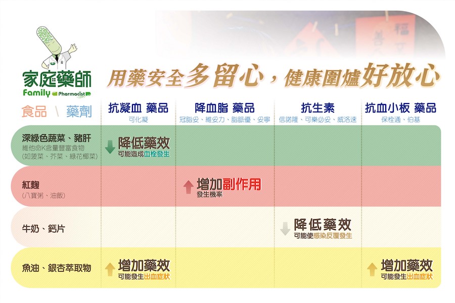 部份食物與藥物，或是藥物與藥物之間，會產生交互作用，吃藥期間更要注意「吃」的時機與份量，確保用藥安全。