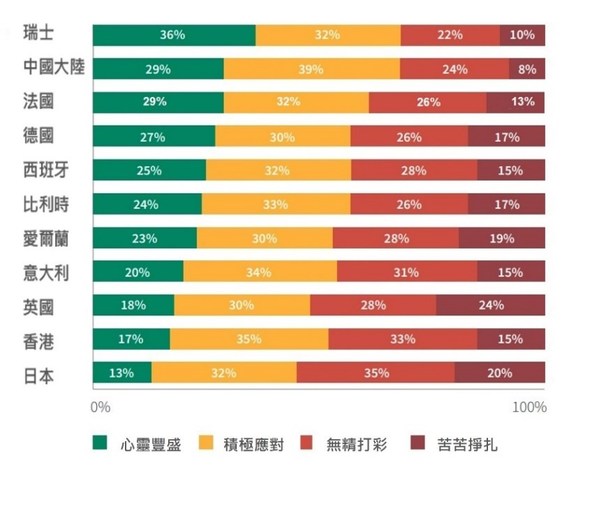 AXA安盛研究指疫情提高亞洲大眾的抗逆力 為促進精神健康帶來曙光