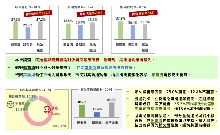 2022桃園市長民調分析報告