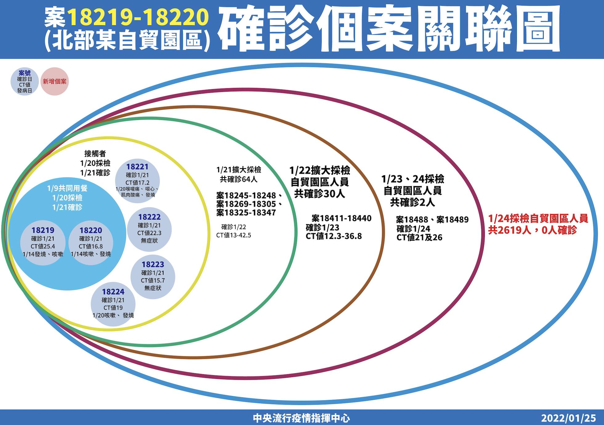 收歛了?桃園採2619人0確診 陳時中:再看一天若穩定「相對就樂觀」 20 截圖 2022 01 25 下午2.20.11