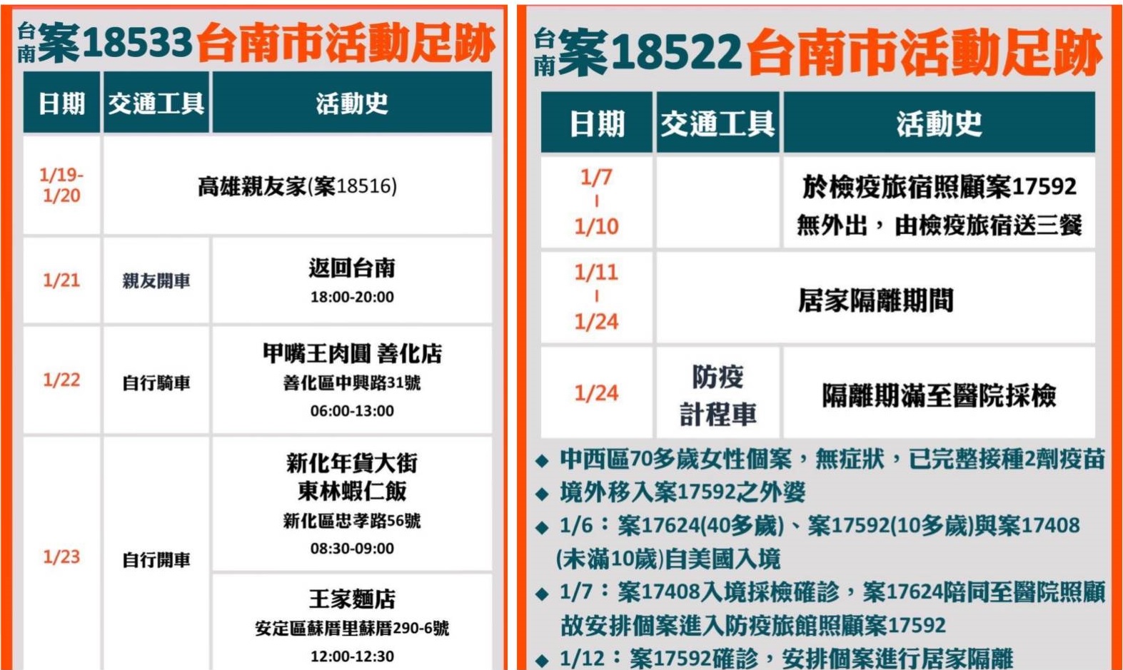 台南人注意!211天清零後出現2本土確診 當地人最緊張這足跡 61 012504