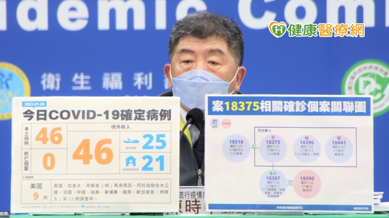 本土+46、境外+46 桃園一夕再爆29例