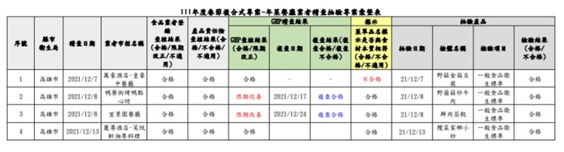 高市第二波年節食品抽查 1家知名年菜餐廳菜單標示違規