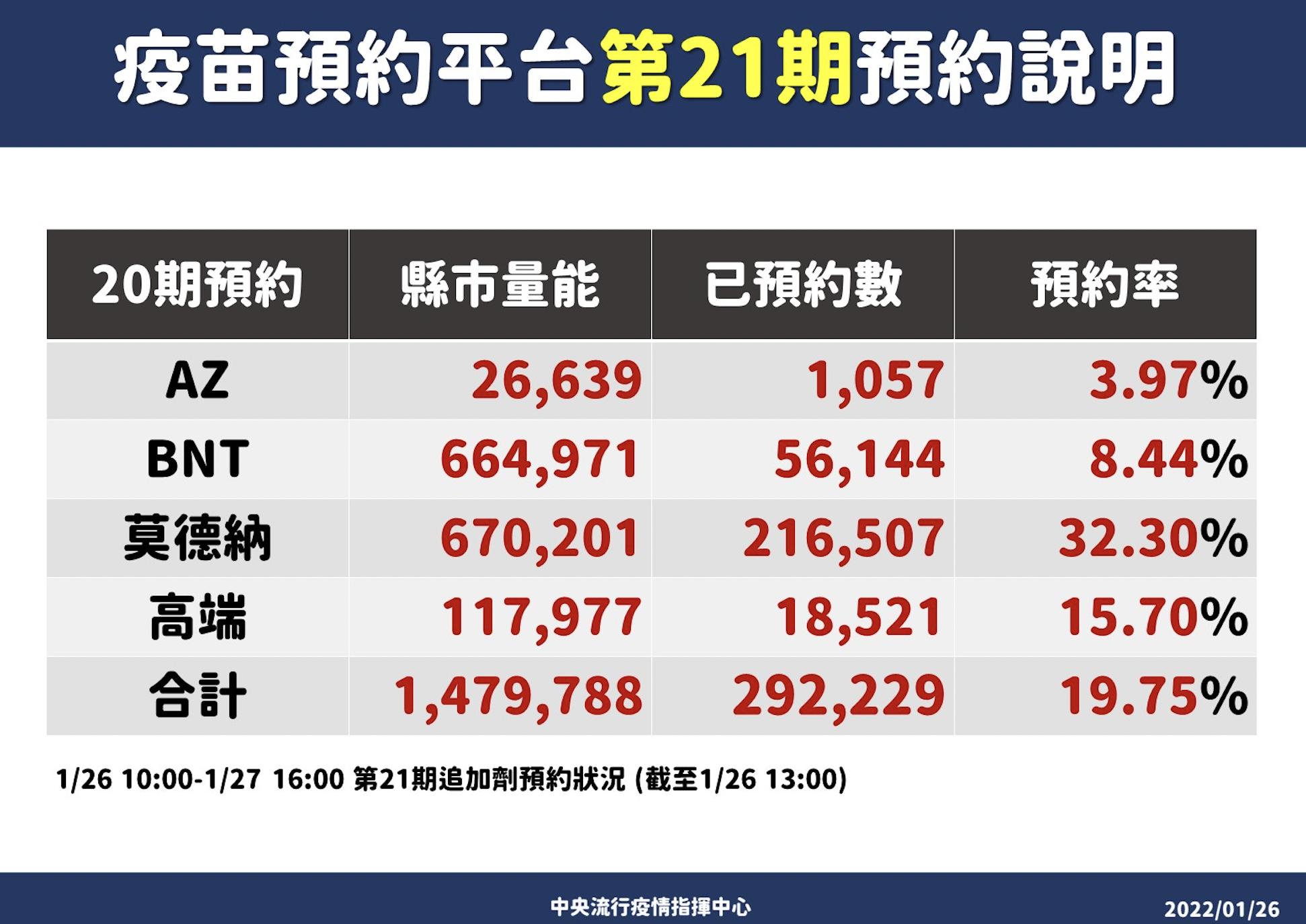 97萬人搶年後第一波打第三劑 預約首日「莫德納剩不到7萬」最夯 18 截圖 2022 01 26 下午6.19.36