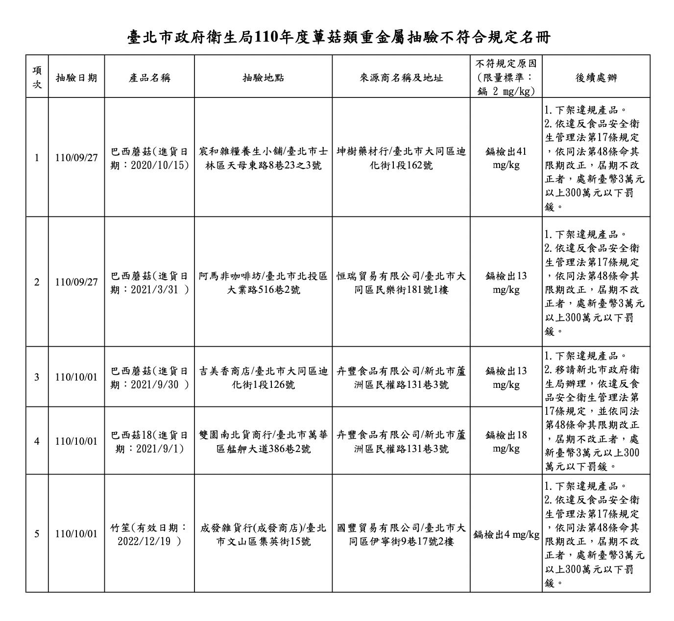 鎘超標20倍「巴西蘑菇」流入台北! 恐害嘔吐、腹瀉還傷腎 16 截圖 2022 01 27 上午10.44.06