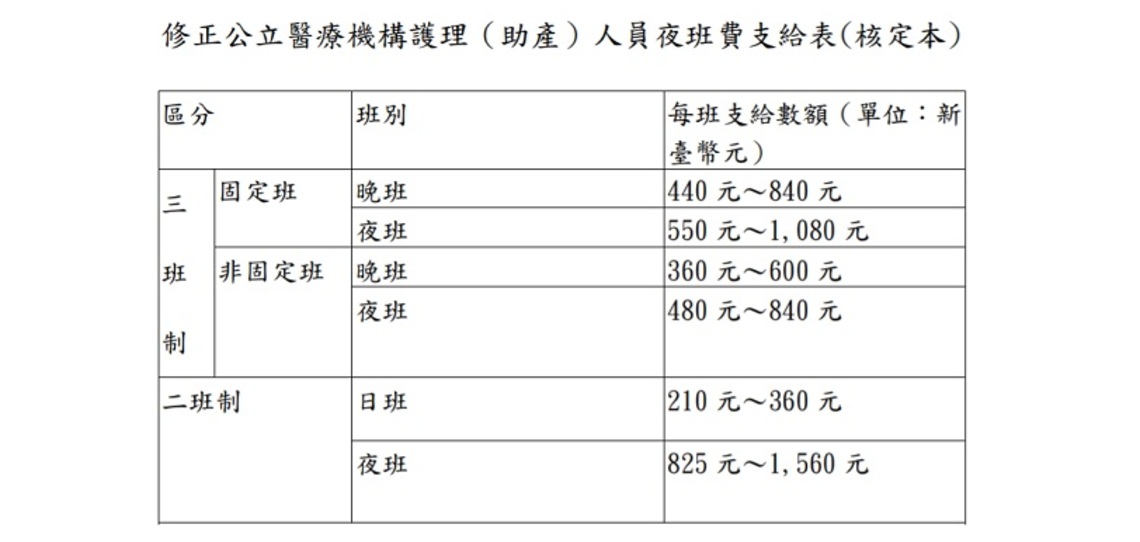 公立醫院護理(助產)人員夜班費調漲20% 2/1起生效