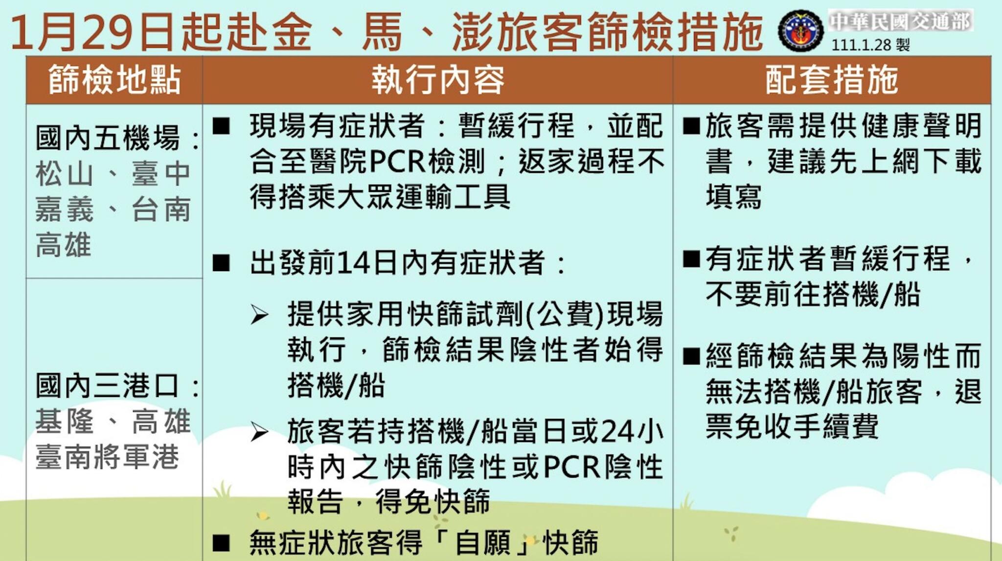 離島新禁令!「陰性才放行」登島 29日起機場港口強制篩檢有症狀者 8 截圖 2022 01 28 下午2.44.23