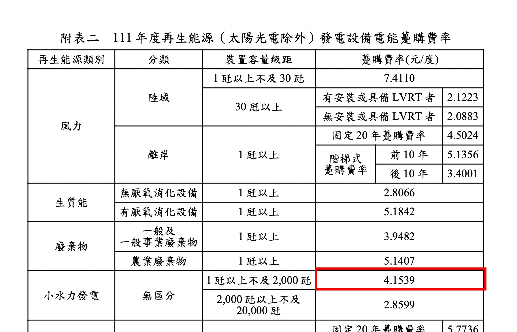 躉購費率調幅達31% 小水力綠能產業聯盟謝政府對推動小水力發電有信心 54 躉購費率調幅達31% 小水力綠能產業聯盟謝政府對推動小水力發電有信心