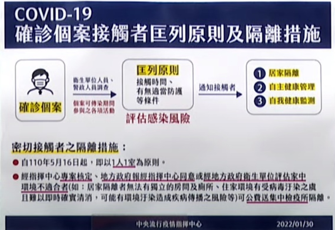 指揮中心重申接觸者匡列原則及居家隔離採1人1室措施    必要時可送集中檢疫所隔離