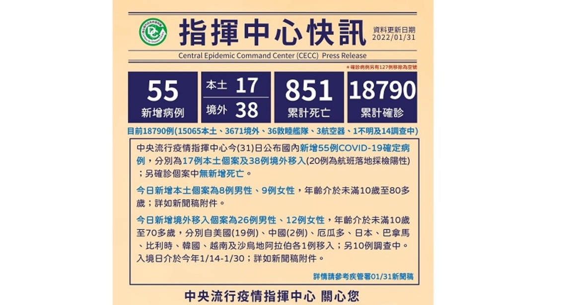 今日新增17例本土 38例境外