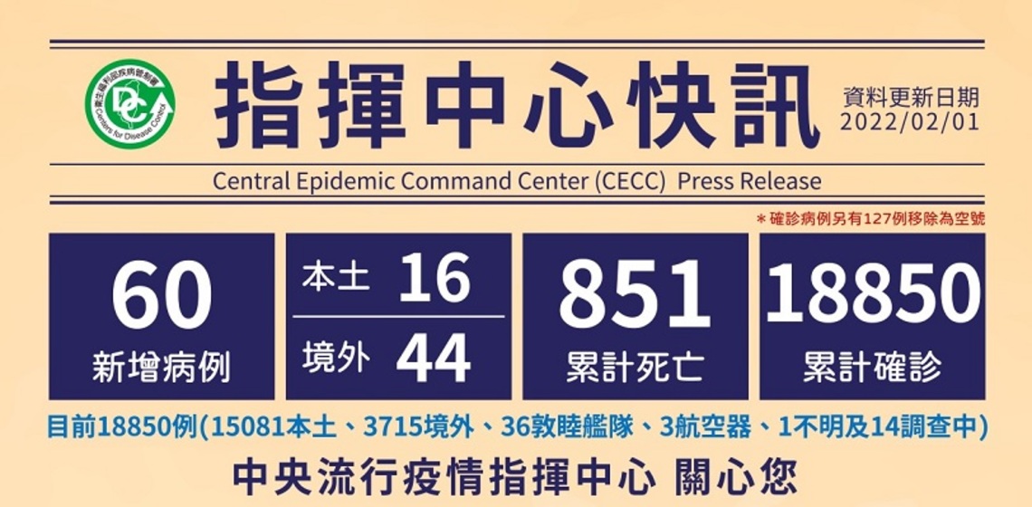今日新增16例本土 44例境外