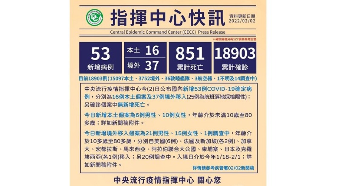 今日新增16例本土 37例境外