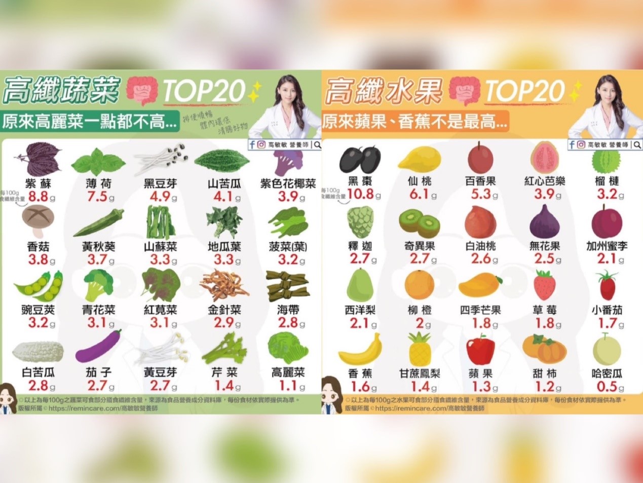春節胖到不敢量體重?高纖蔬果之王順暢腸胃甩腹債 44 777 1