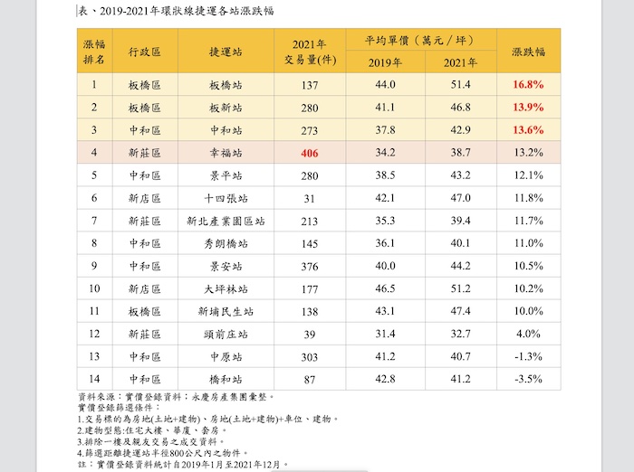 北捷環狀線通車兩週年 「這一站」周邊房市漲幅最大 52 截圖 2022 01 27 下午6.05.36