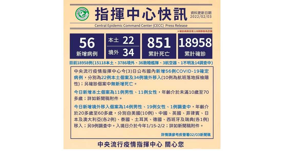 今日新增22例本土 34例境外