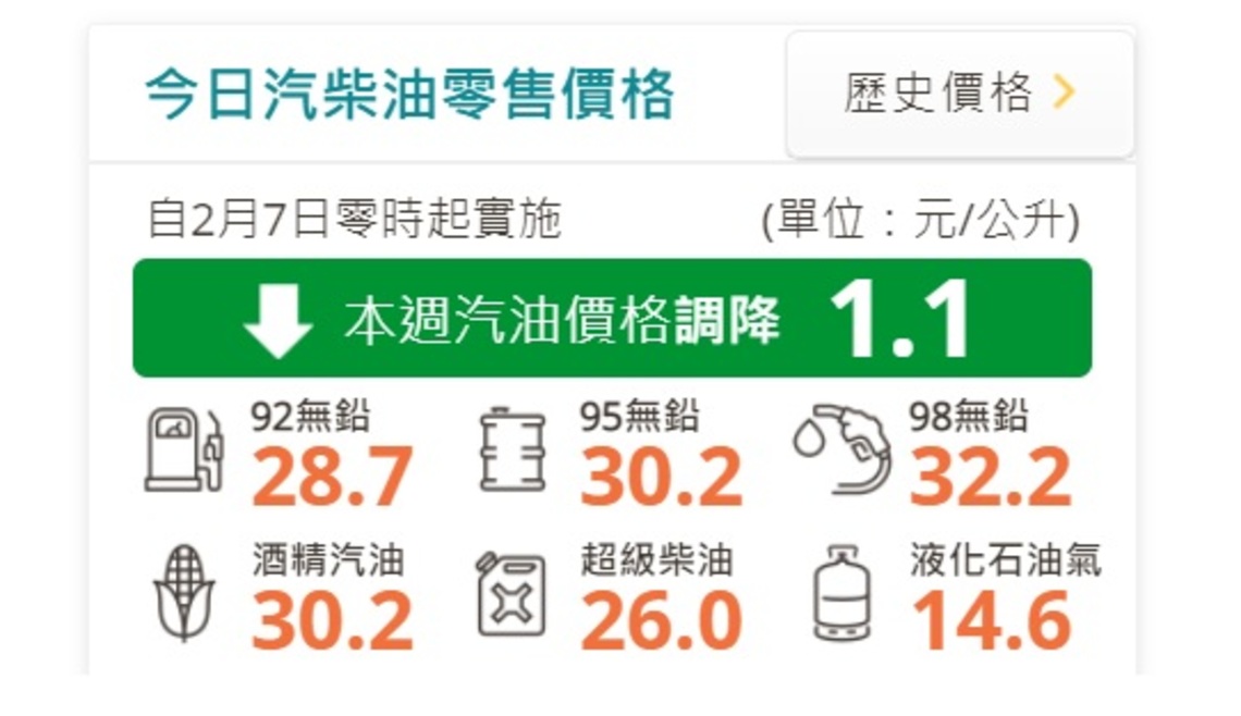 中油今日再度公布本週最新油價 調降1.1元