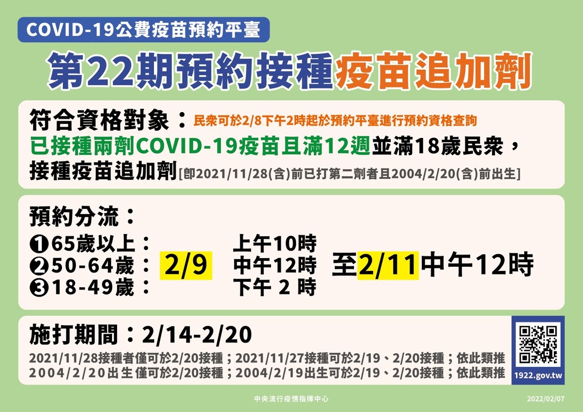 預約平臺第22期2/9起    開放民眾預約接種疫苗追加劑