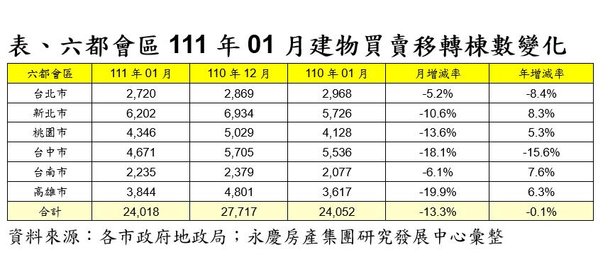 農曆春節+打炒房效應顯現!1月份六都交易量降溫 棟數月減13.3% 56 未命名