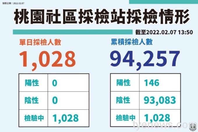 桃園社區採檢站統計表。圖:市府提供 桃園社區採檢站統計表。圖:市府提供