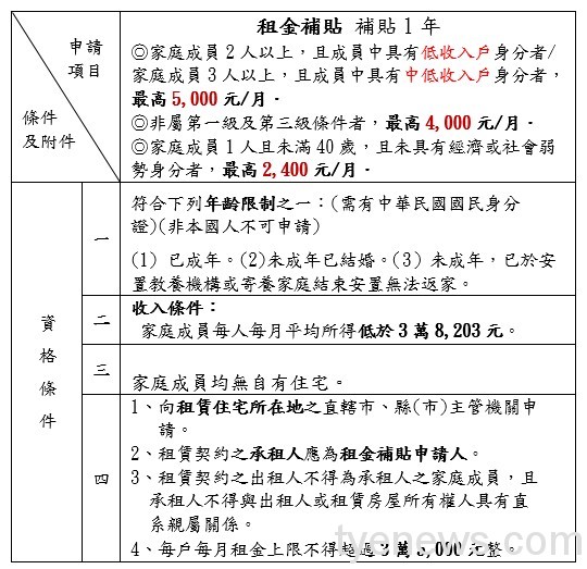 桃市租金補貼超額4.8千戶均補助 第二次申請2/14開跑 11 租金補貼採分級補貼制度