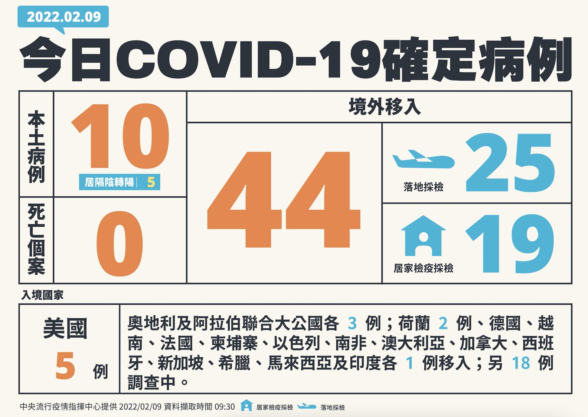 不只公布的10例!陳時中證實新北下午再爆移工確診 同宿舍150人召回採檢 12 截圖 2022 02 09 下午2.15.28
