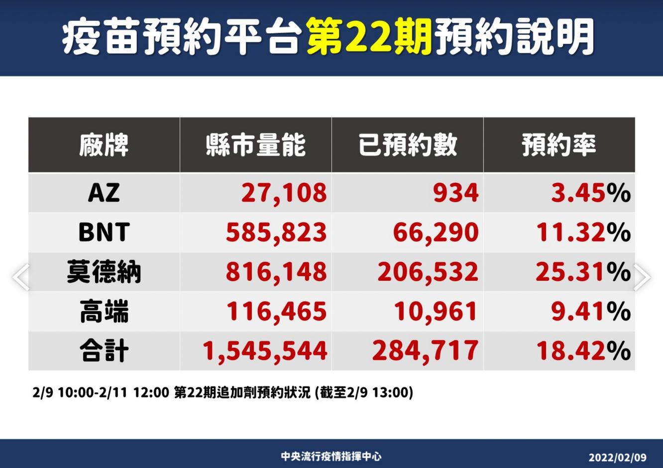 年後首波第三劑預約3小時湧28萬人 莫德納最搶手「還剩61萬劑」 10 截圖 2022 02 09 下午3.08.07