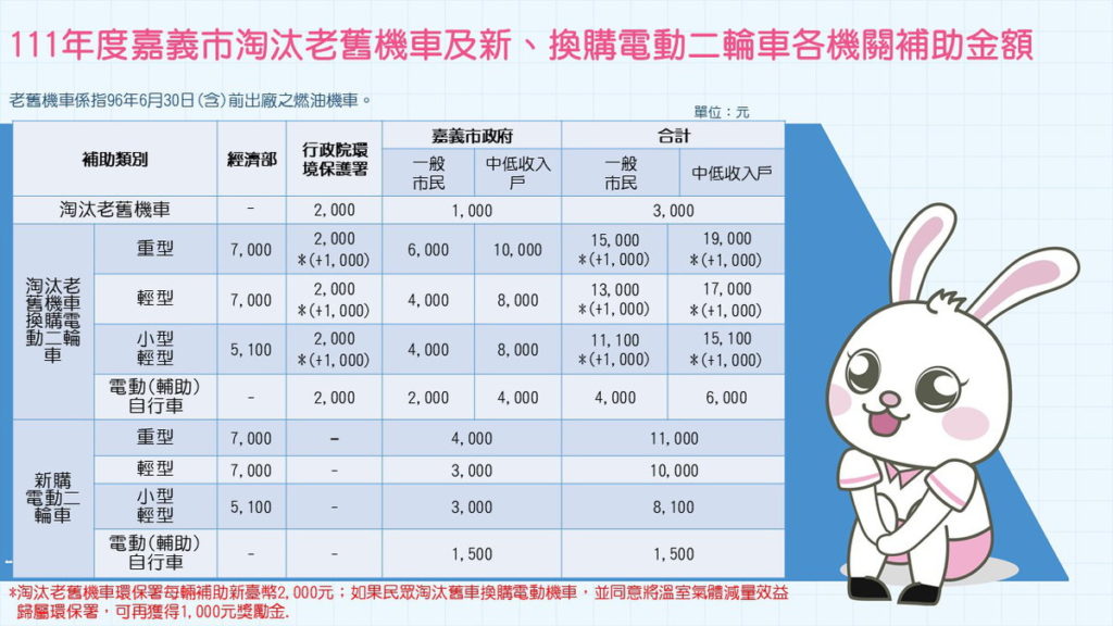 嘉義市補助 換購電動二輪車金額比較圖