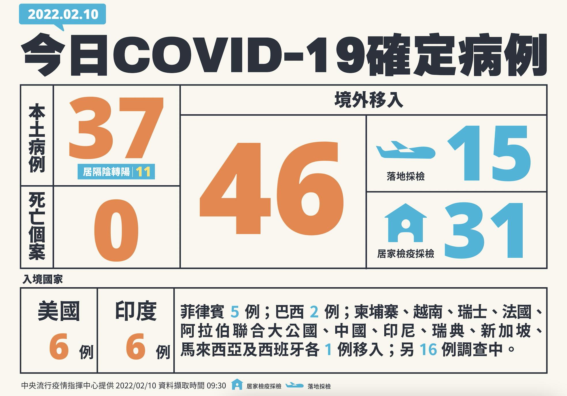 三姐妹「跨縣市」不明感染 陳時中怕足跡廣、影響大!喊需特別注意 8 截圖 2022 02 10 下午2.17.08