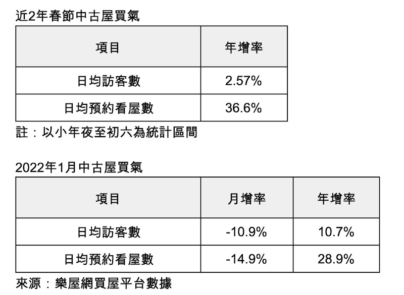春節預約看屋年增3成6 虎年票選看出房市依舊熱絡 64 截圖 2022 02 10 下午4.10.32