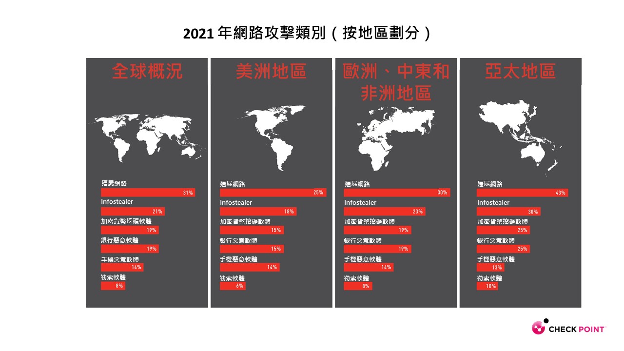 Check Point Software公布2022 年網路安全報告 教育研究機構每週遭攻擊破1600次 17 Check Point Software公布2022 年網路安全報告