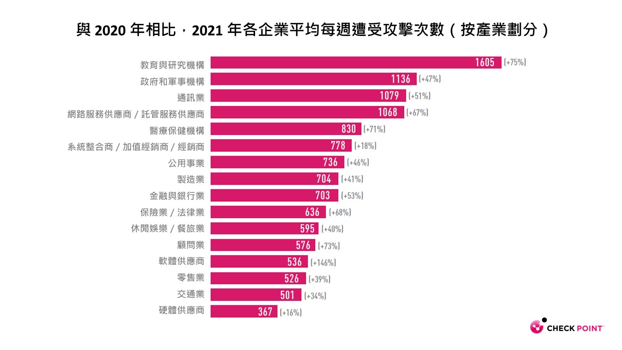 Check Point Software公布2022 年網路安全報告 教育研究機構每週遭攻擊破1600次 18 【新聞圖片二】2021 年各企業平均每週遭受攻擊次數(按產業劃分)