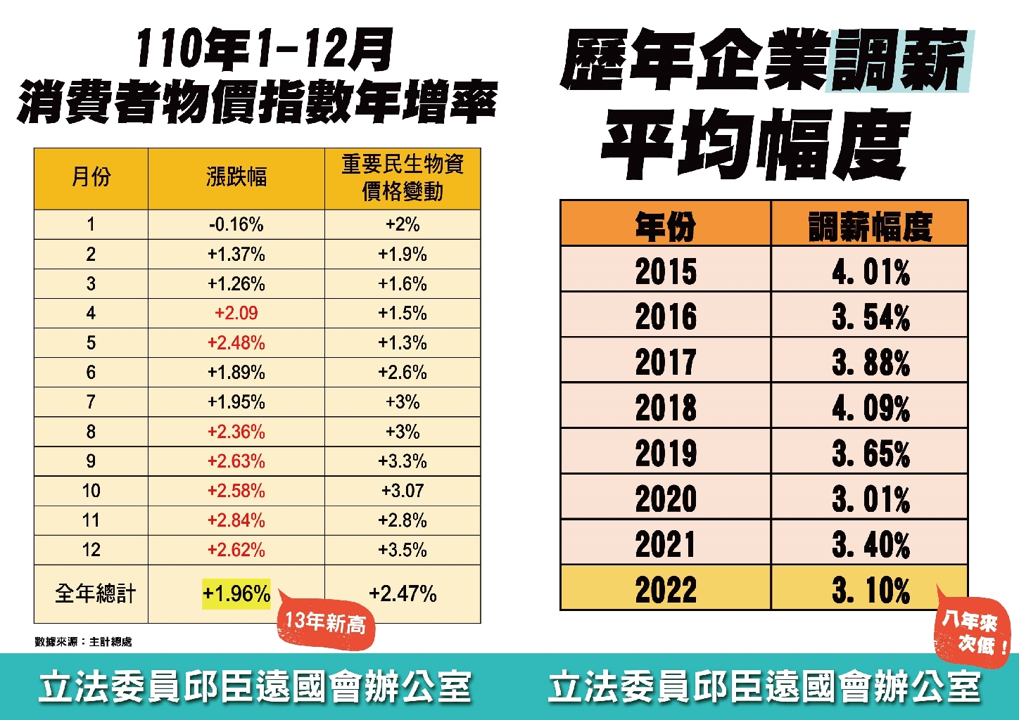 行政院凍漲 民眾黨:僅治標無效!貧者越貧富者越富 68 行政院凍漲 民眾黨:僅治標無效!貧者越貧富者越富