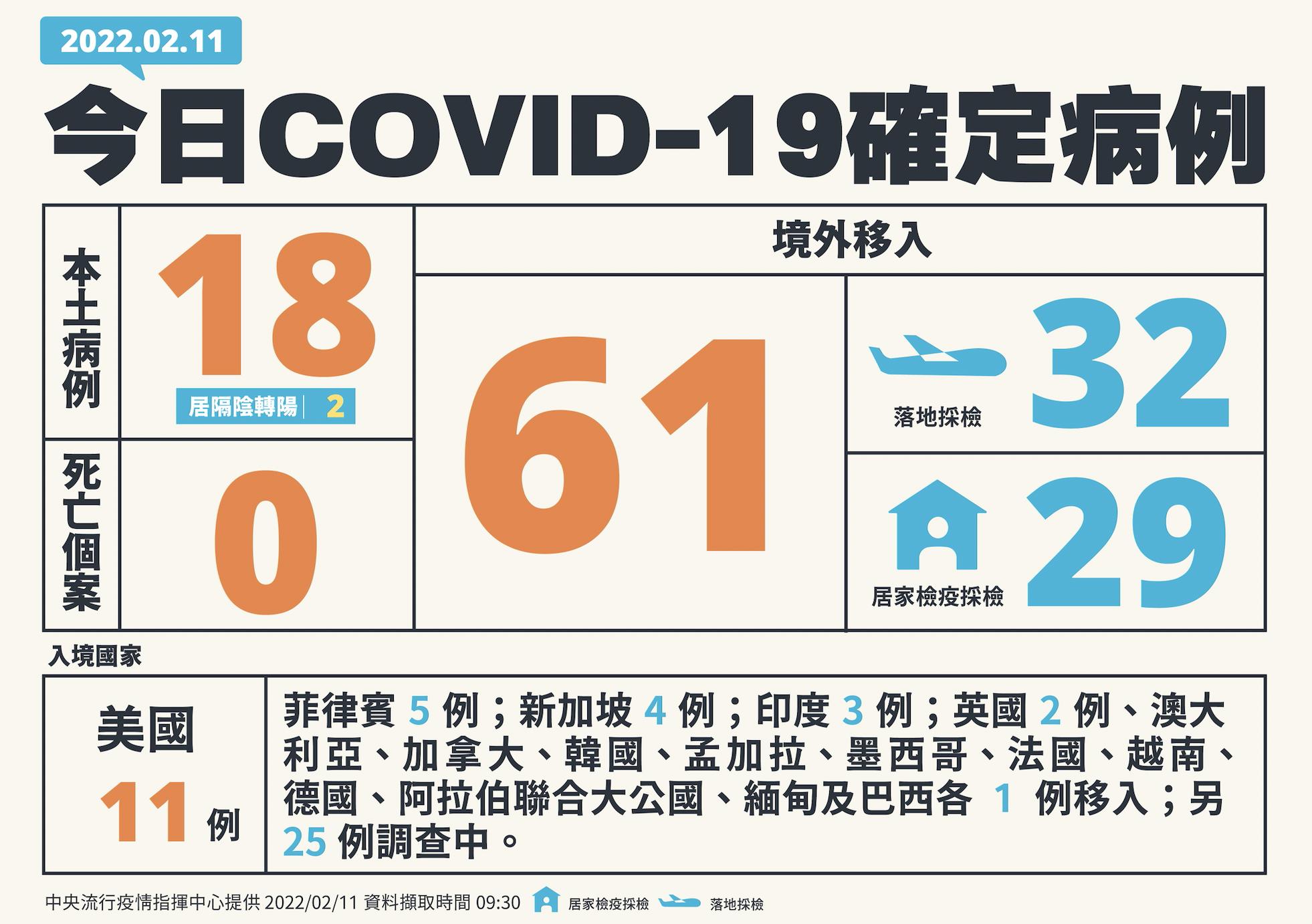 本土+18!高雄砂石場新爆12人 南北不明家庭群聚破案「病毒來自高雄港跟桃園」 8 截圖 2022 02 11 下午2.14.14