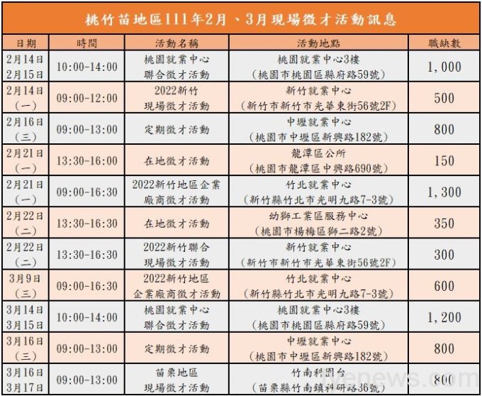 桃竹苗分署徵才活動2/14登場 近8千職缺薪資最高7萬元 16 桃竹苗2月3月現場徵才活動訊息