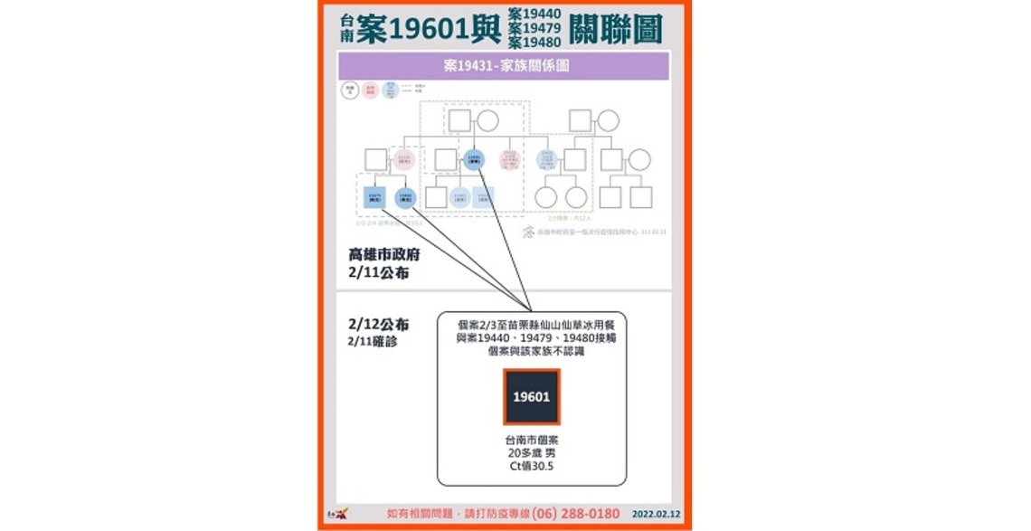 台南爆3新冠病例源自高雄