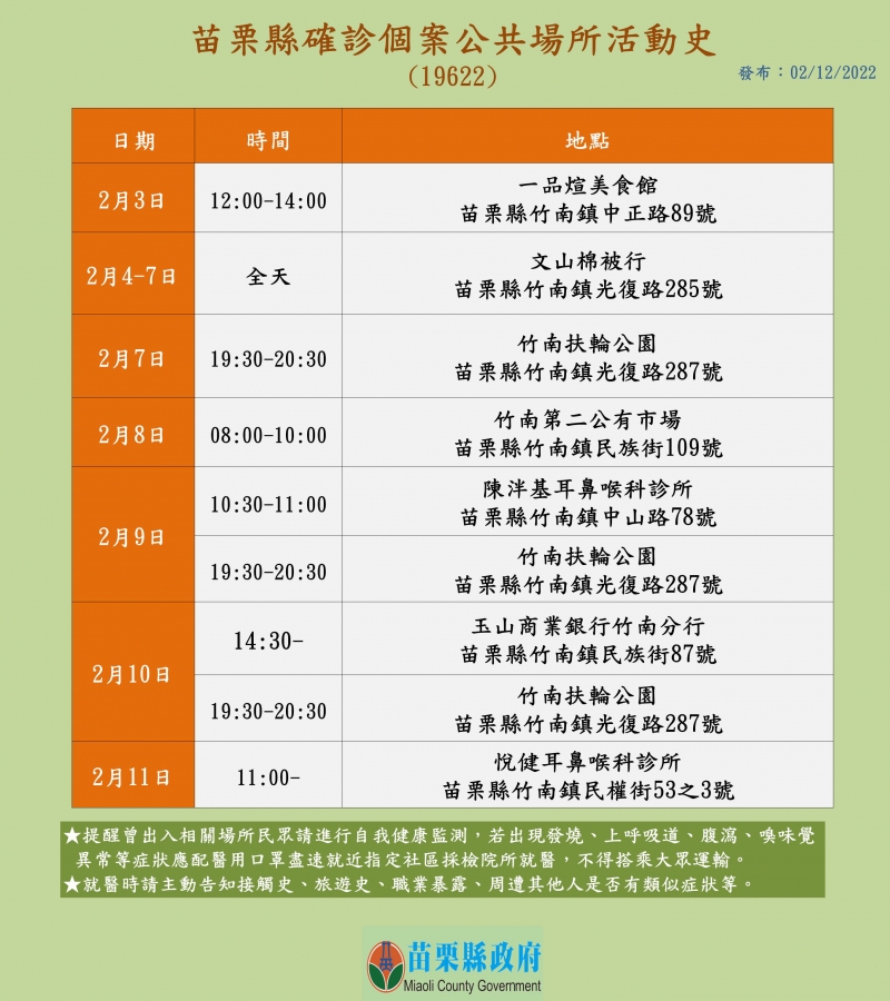 苗栗竹南鎮本土確診5人家庭群聚 感染源為高雄砂石廠傳播鏈案